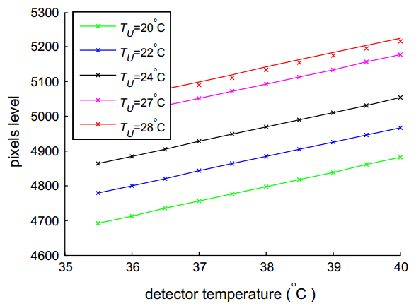 不同温度下像素值与检测器温度之间的关系